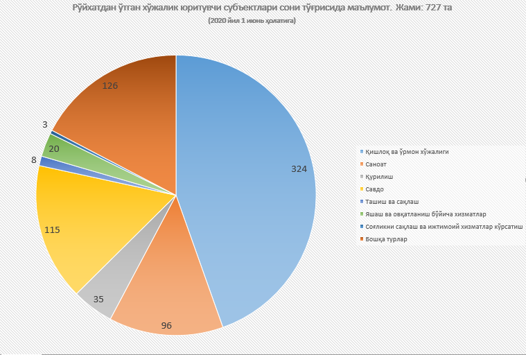 Тупроққалъа туманида рўйхатдан ўтган хўжалик юритувчи субъектлари сони тўғрисида маълумот. (2020 йил 1 июнь ҳолатига)