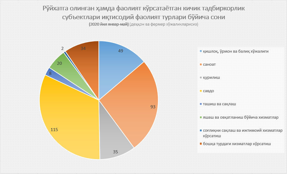 Тупроққалъа туманида рўйхатга олинган ҳамда фаолият кўрсатаётган кичик тадбиркорлик субъектлари иқтисодий фаолият турлари бўйича маълумот. (2020 йил 1 июнь ҳолатига, деҳқон ва фермер хўжаликларисиз).