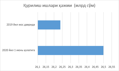 Тупроққалъа туманида қурилиш ишлари ҳажми.