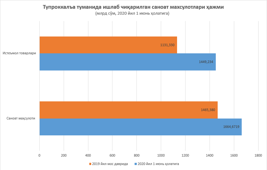 Тупроккалъа туманида ишлаб чиқарилган саноат махсулотлари ҳажми  (2020 йил 1 июнь ҳолатига)