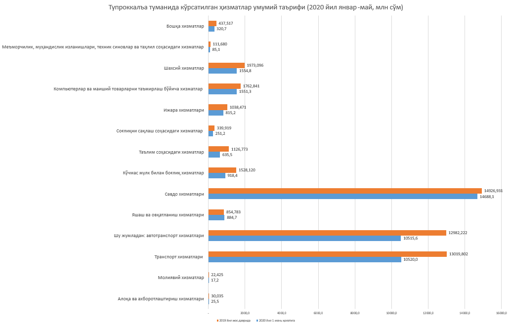 Тупроккалъа туманида кўрсатилган ҳизматлар умумий таърифи (2020 йил январ-май).