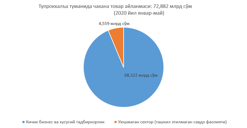 Тупроккалъа туманида чакана товар айланмаси  (2020 йил январ-май)