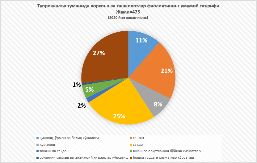 Тупроккалъа туманида корхона ва ташкилотлар фаолиятининг умумий таърифи (2020 йил январ-июнь) 