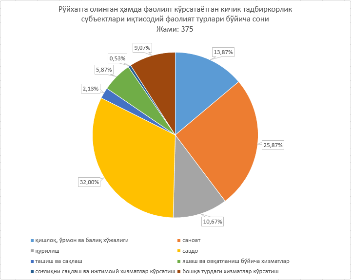 Рўйхатга олинган ҳамда фаолият кўрсатаётган кичик тадбиркорлик субъектлари иқтисодий фаолият турлари бўйича сони 