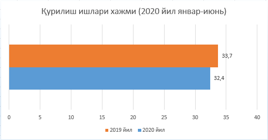 Қурилиш ишлари хажми (2020 йил январ-июнь)