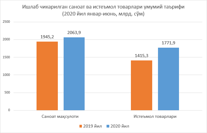 Ишлаб чикарилган саноат ва истеъмол товарлари умумий таърифи (2020 йил январ-июнь)  