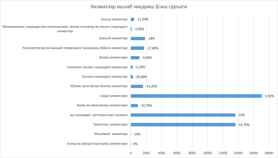 Кўрсатилган хизматлар (2020 йил январ-июнь)  