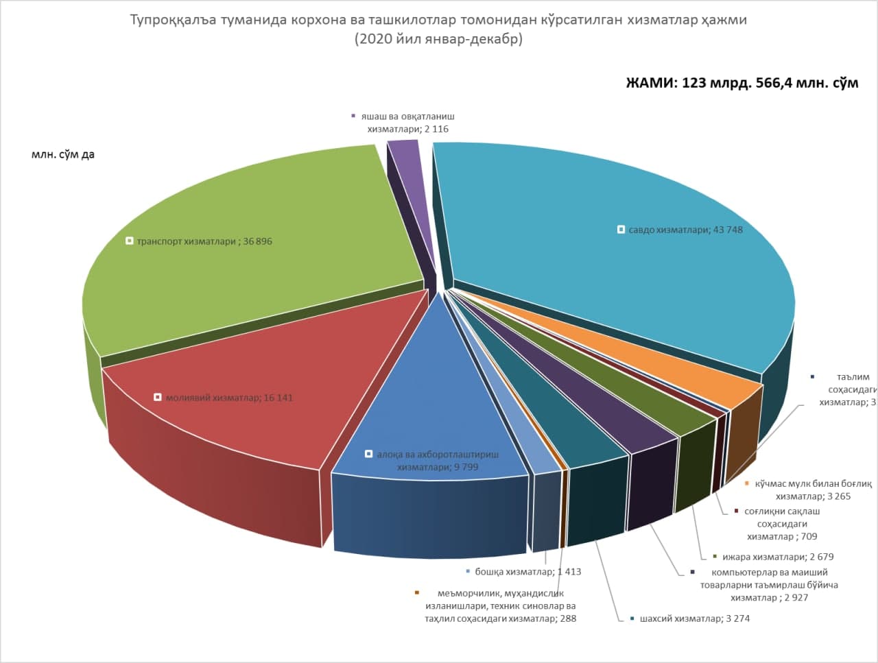 Тупроққалъа туманида корхона ва ташкилотлар томонидан кўрсатилган хизматлар ҳажми