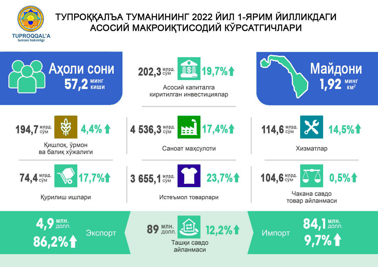 #Инфографика: 2022 йил 1-ярим йиллигида Тупроққалъа иқтисодиётининг ривожланиши