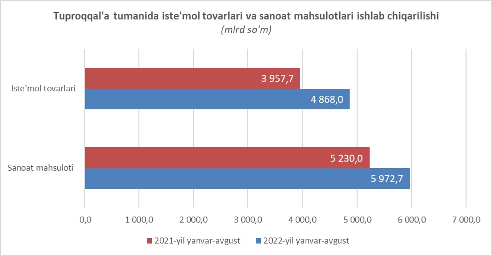 Sanoat mahsulotlari hajmi 14,2 foizga iste'mol tovarlari hajmi esa 23 foizga ortdi