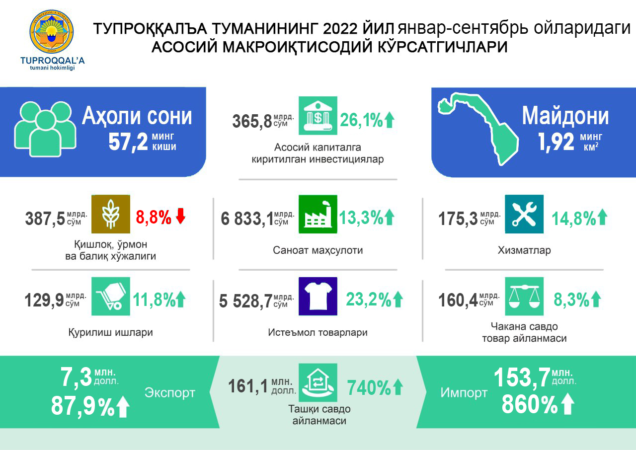 INFOGRAFIKA| TUPROQQAL’A TUMANINING 2022-YIL YANVAR-SENTABR OYLARIDAGI ASOSIY IQTISODIY-IJTIMOIY KO‘RSATKICHLARI