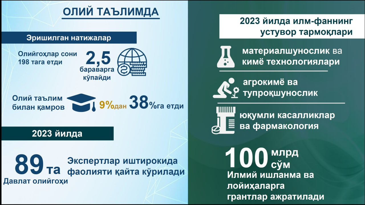 Infografika: Oliy taʼlim sohasida amalga oshirilgan islohotlar raqamlarda