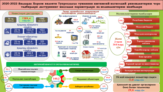 2020-2022 yillarda Xorazm viloyati Tuproqqalʼa tumanini ijtimoiy-iqtisodiy rivojlantirish chora-tadbirlari dasturi