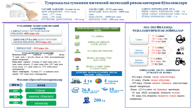 Tuproqqalʼa tumanini ijtimoiy-iqtisodiy rivojlantirish yo‘nalishlari