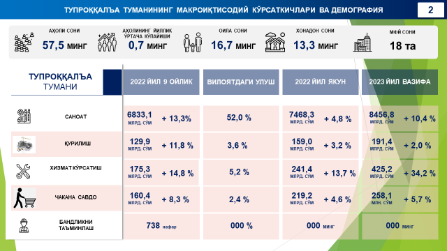 TUPROQQALʼA TUMANINING MAKROIQTISODIY KO‘RSATKICHLARI VA DEMOGRAFIYA