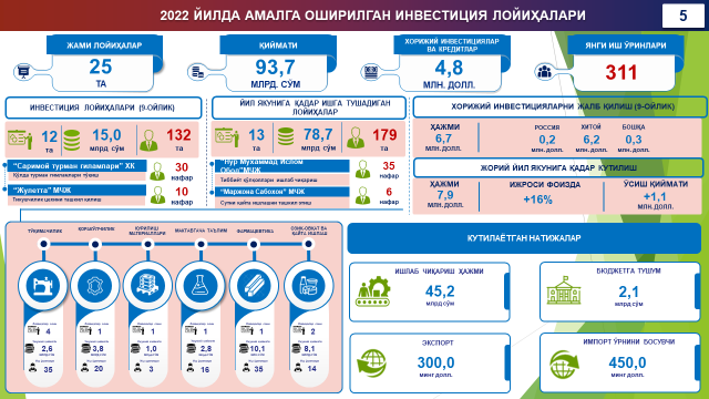 2022 YILDA AMALGA OSHIRILGAN INVESTITSIYA LOYIHALARI