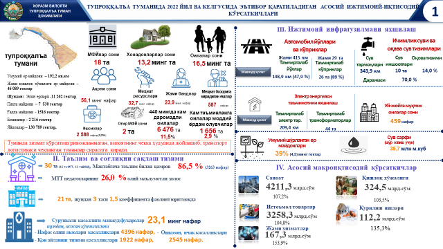 TUPROQQALʼA TUMANIDA 2022 YIL VA KELGUSIDA EʼTIBOR QARATILADIGAN  ASOSIY IJTIMOIY-IQTISODIY KO‘RSATKICHLARI