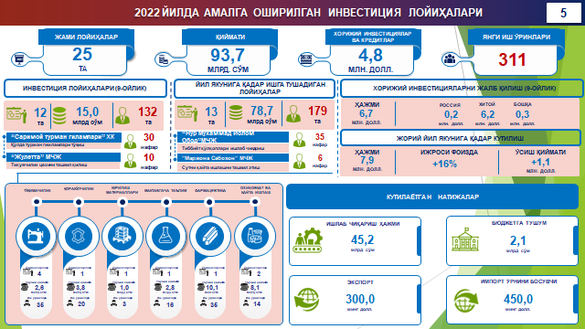 2022 YILDA AMALGA OSHIRILGAN INVESTITSIYA LOYIHALARI