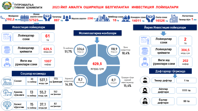 2023 YILDA AMALGA OSHIRILADIGAN INVESTITSIYA LOYIHALARI