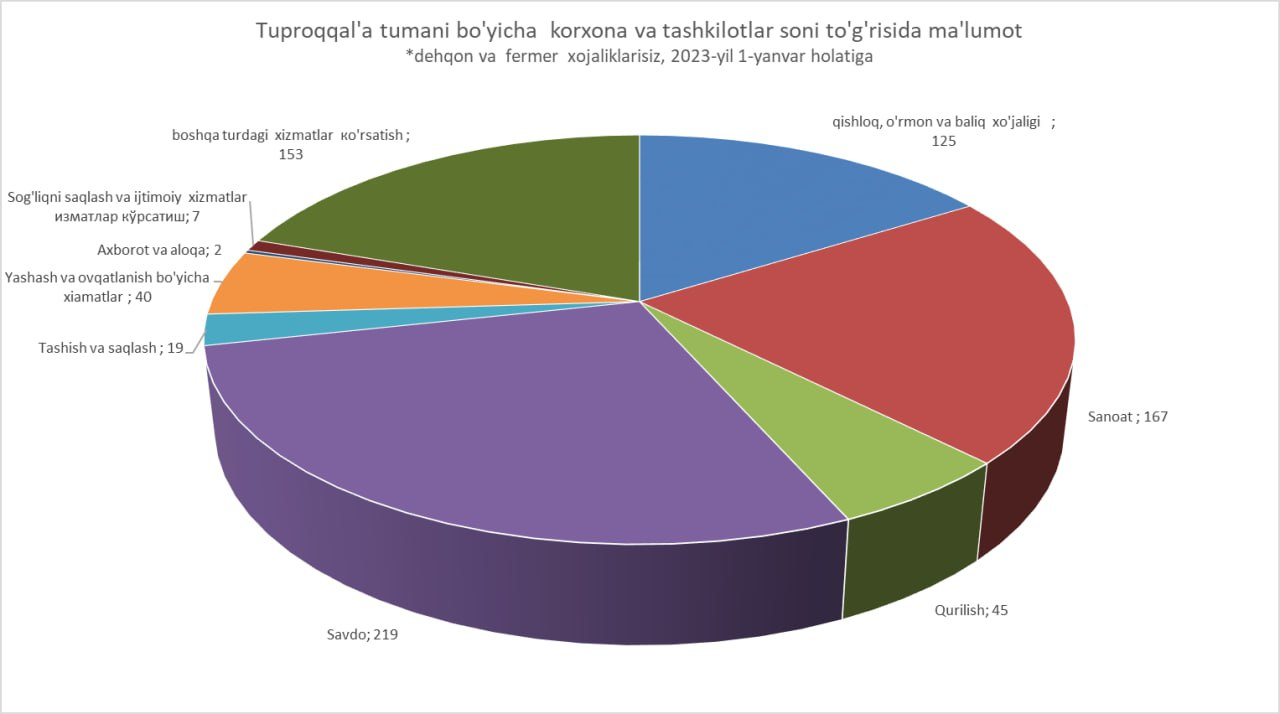 Tuproqqalʼada 741 ta korxona va tashkilot faoliyat ko‘rsatmoqda.