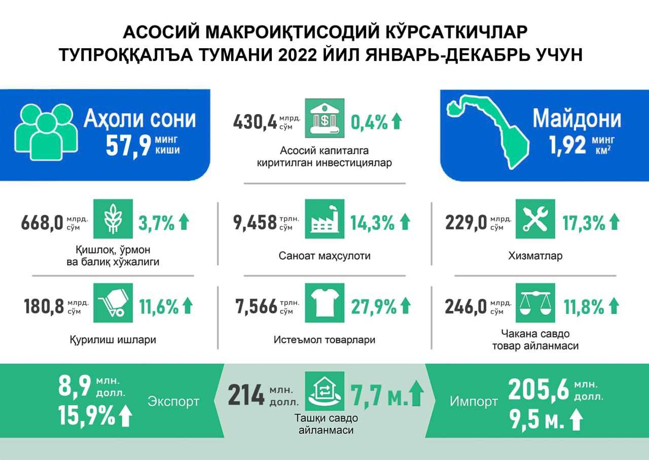 TUPROQQAL’A TUMANINING 2022-YIL YANVAR-DEKABR OYLARIDAGI ASOSIY IQTISODIY-IJTIMOIY KO‘RSATKICHLARI