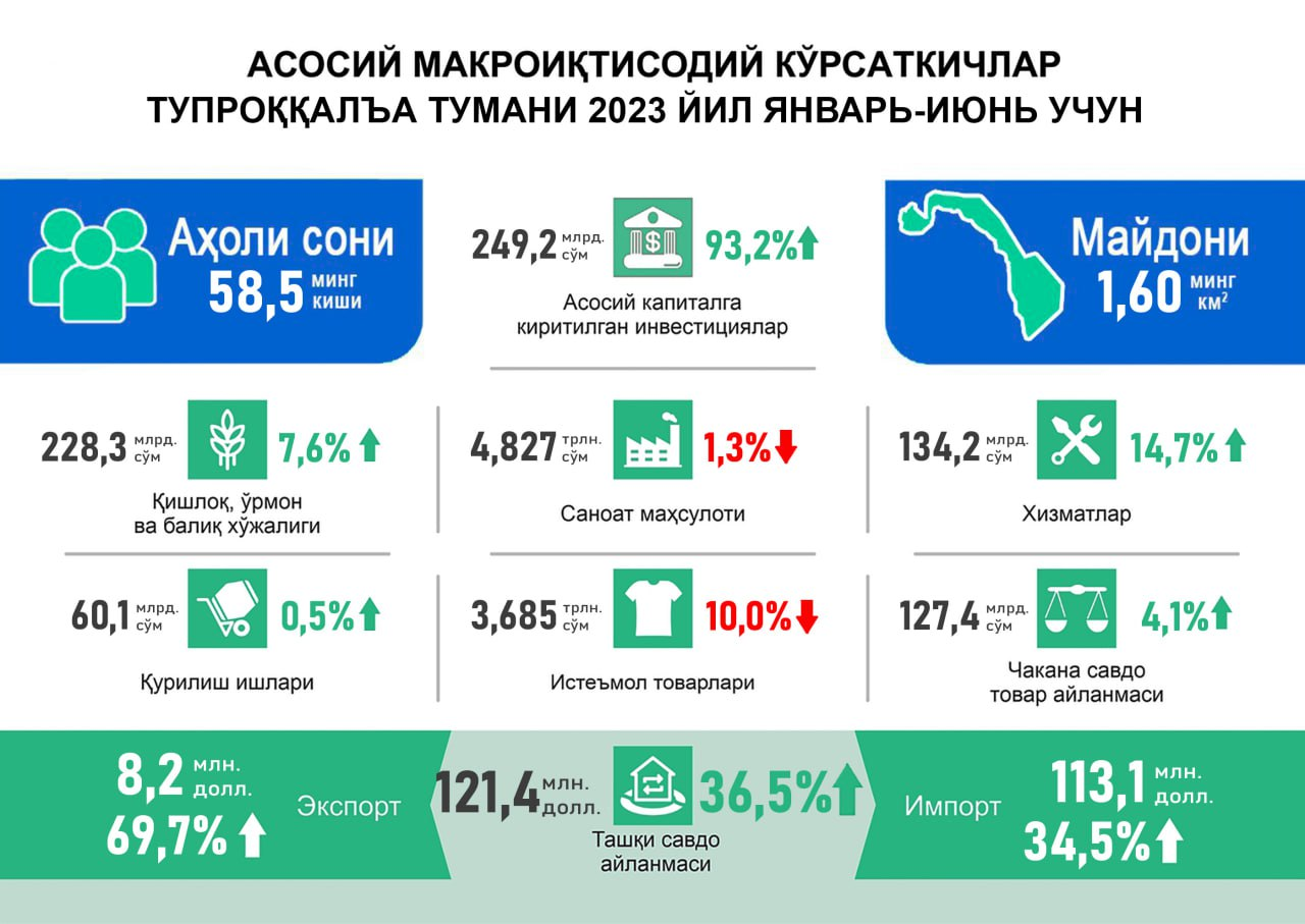 Tuproqqal'a tumanining asosiy makroiqtisodiy ko'rsatgichlari