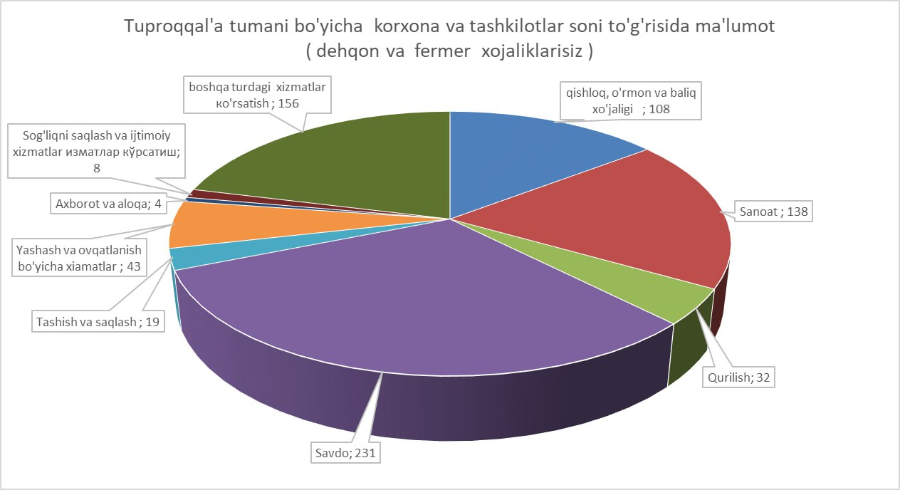 Tuproqqal'a tumanida dehqon va fermer xo'jaliklaridan tashqari 739 ta korxona-tashkilotlar faoliyat korsatib kelmoqda.