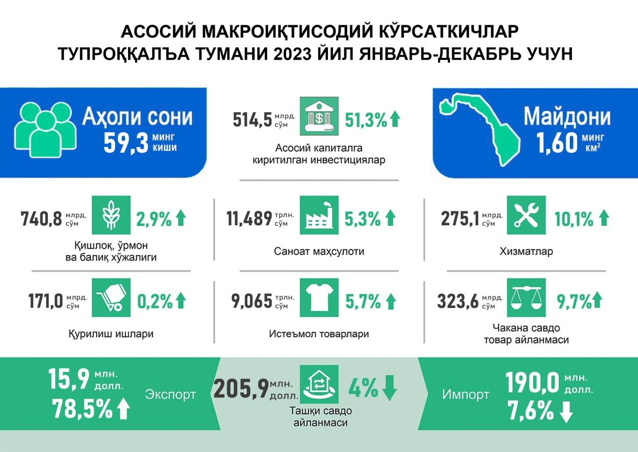 Tuproqqal'a tumanining asosiy makroiqtisodiy ko'rsatgichlari